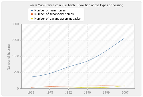 Le Teich : Evolution of the types of housing